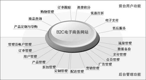 網(wǎng)上商城、電子商務(wù)網(wǎng)站網(wǎng)站方案主要功能模塊