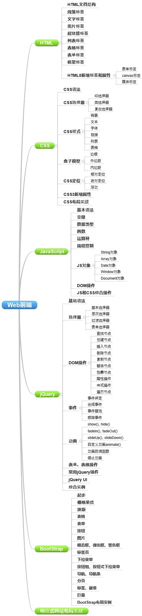 網(wǎng)站制作要學哪些知識？